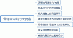 营销型网站的七大核心要素